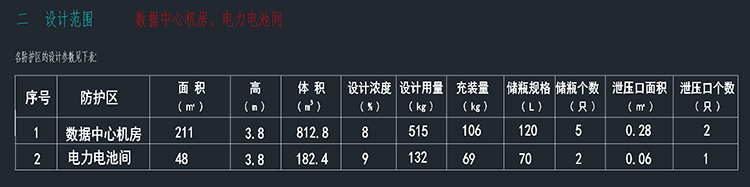 數(shù)據(jù)機房滅火系統(tǒng)設(shè)計方案