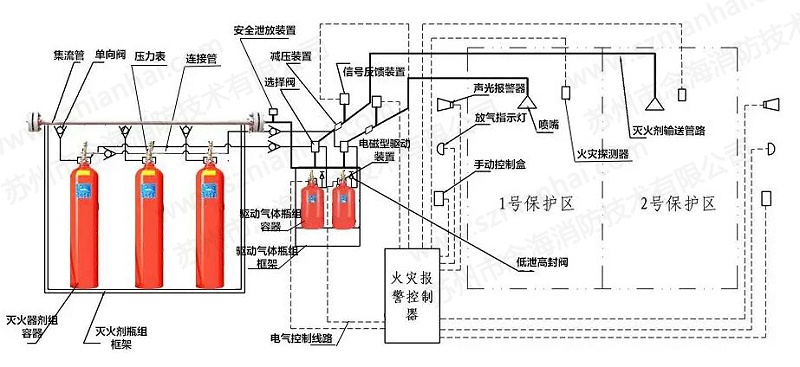 七氟丙烷氣體滅火系統(tǒng)組成