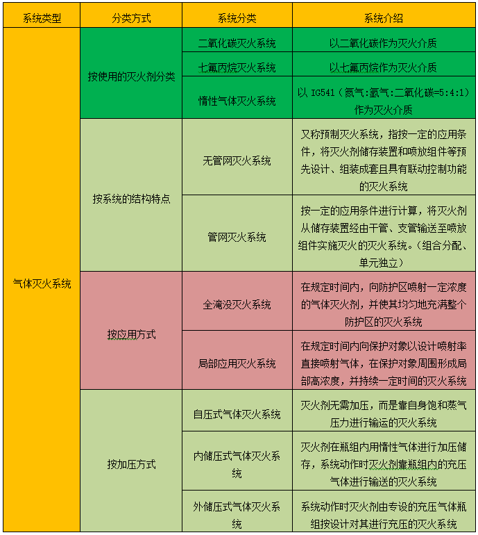 氣體滅火系統(tǒng)分類