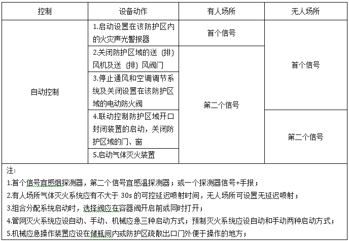 氣體滅火系統(tǒng)啟動