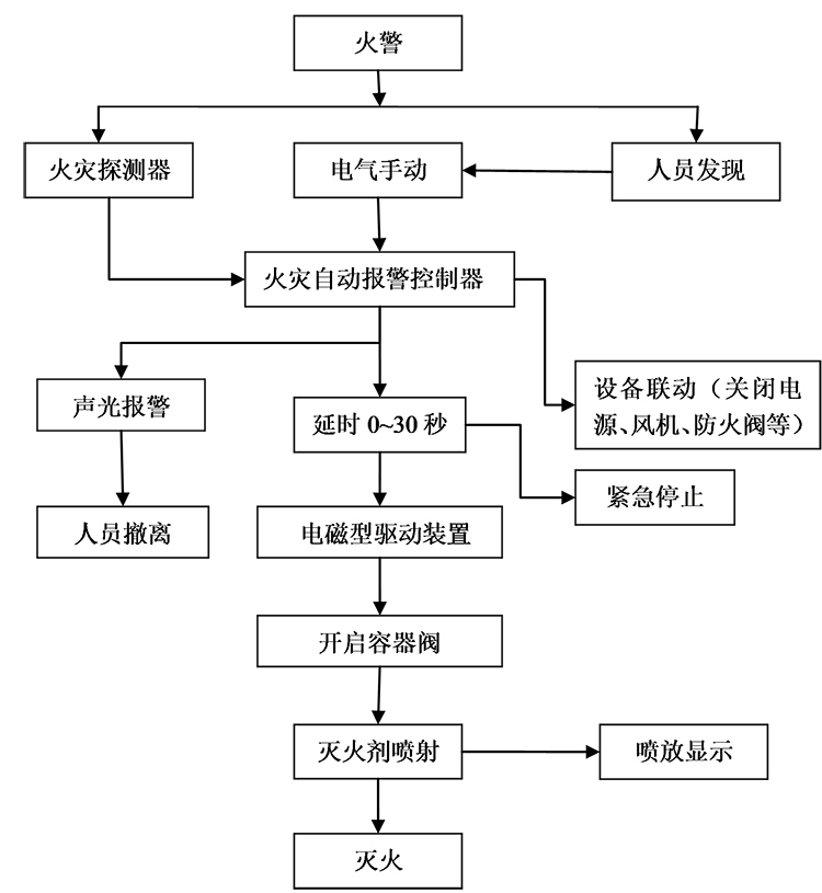 七氟丙烷滅火裝置啟動(dòng)方式