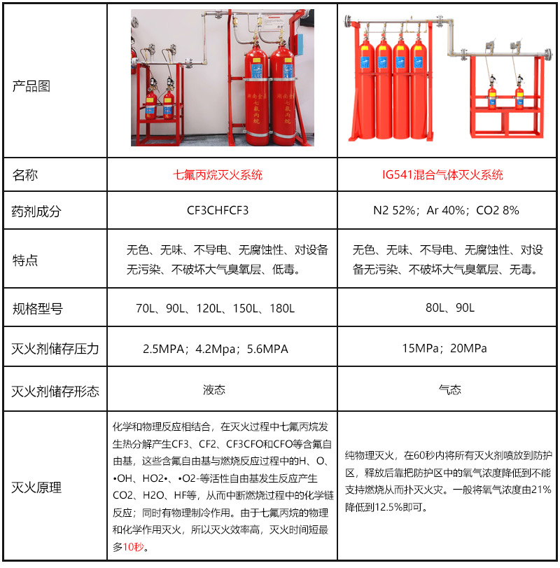 數(shù)據(jù)中心氣體滅火系統(tǒng)