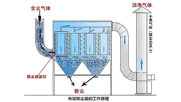 工業(yè)布袋除塵器滅火系統(tǒng)