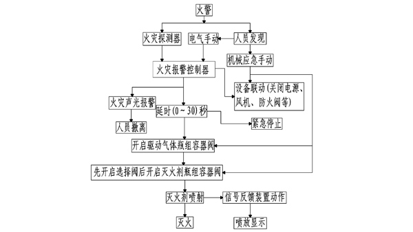 高壓二氧化碳滅火系統(tǒng)流程圖