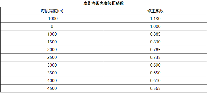 氣體滅火系統設計規(guī)范