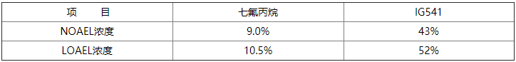 氣體滅火系統(tǒng)設(shè)計(jì)規(guī)范