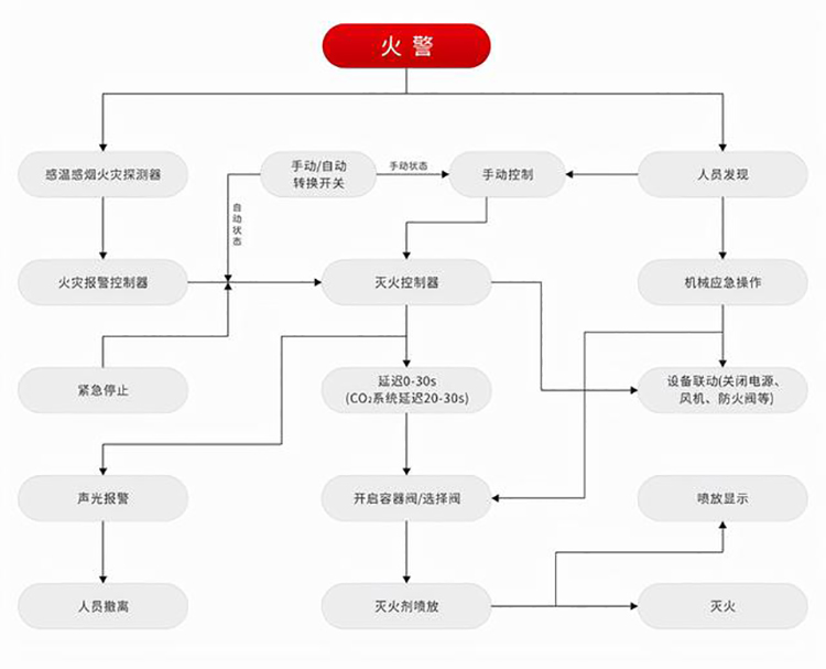 七氟丙烷滅火系統(tǒng)啟動(dòng)原理圖