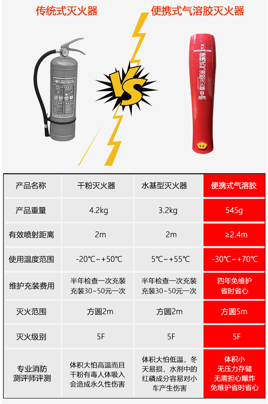 便攜式氣溶膠滅火器優(yōu)勢優(yōu)勢