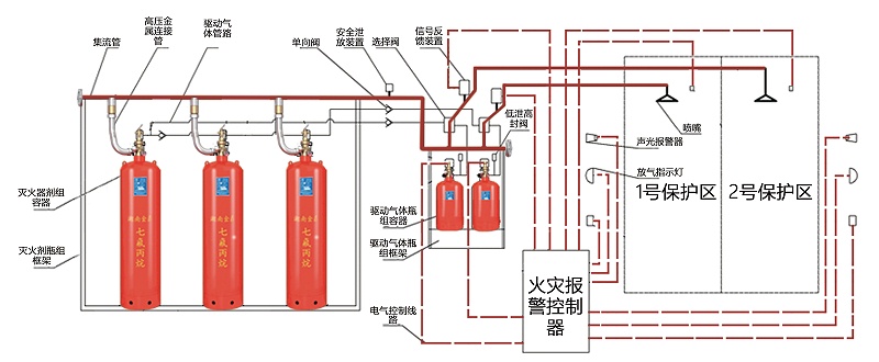 七氟丙烷氣體滅火系統(tǒng)