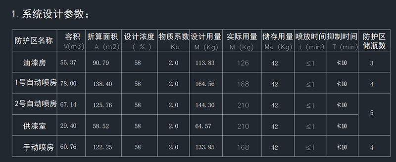 汽車噴漆生產線氣體滅火系統(tǒng)