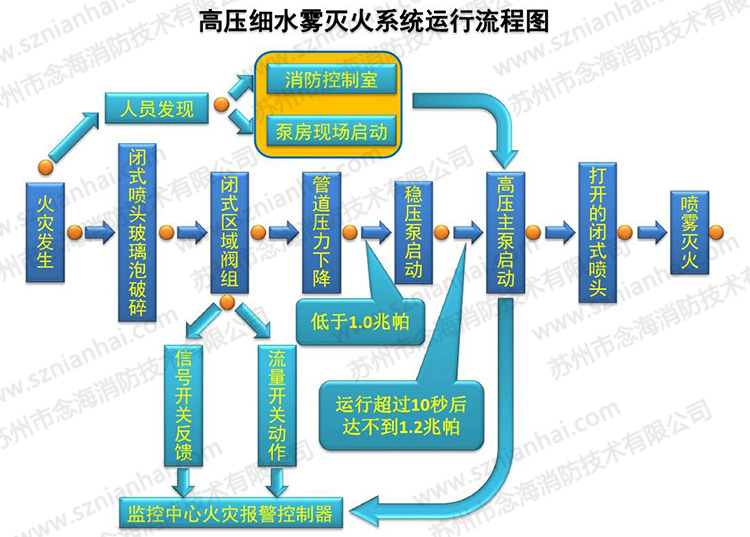 高壓細(xì)水霧滅火系統(tǒng)運(yùn)行流程圖