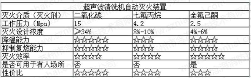 超聲波清洗機自動滅火裝置6