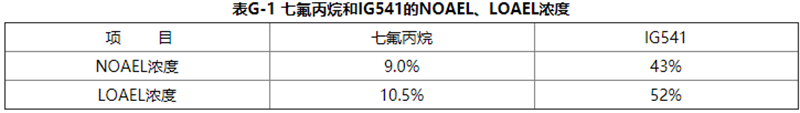 氣體滅火系統(tǒng)