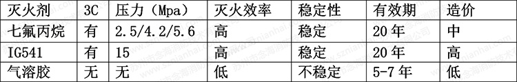 氣體滅火系統(tǒng)