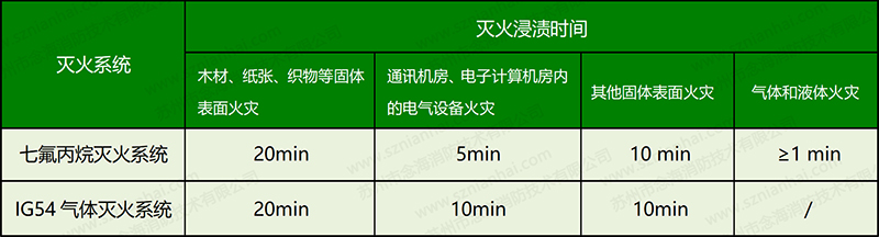 氣體滅火浸漬時間