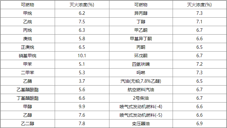 氣體滅火系統(tǒng)設計規(guī)范