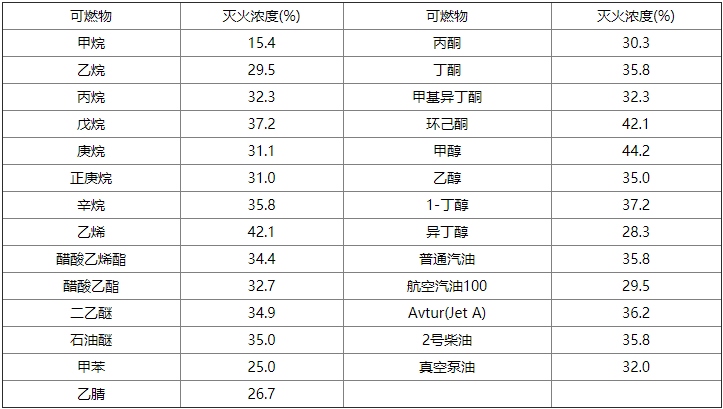 氣體滅火系統(tǒng)設計規(guī)范