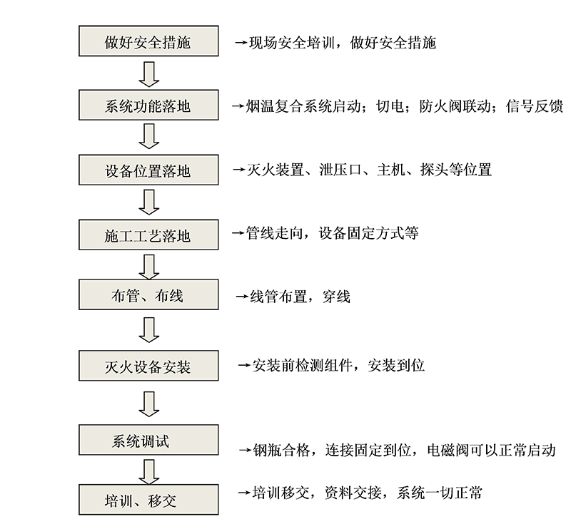 檔案室氣體滅火系統(tǒng)施工方案