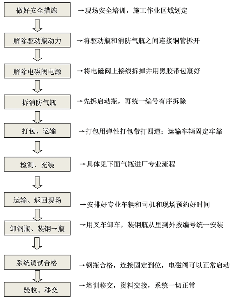 七氟丙烷ig541消防氣瓶檢測施工方案