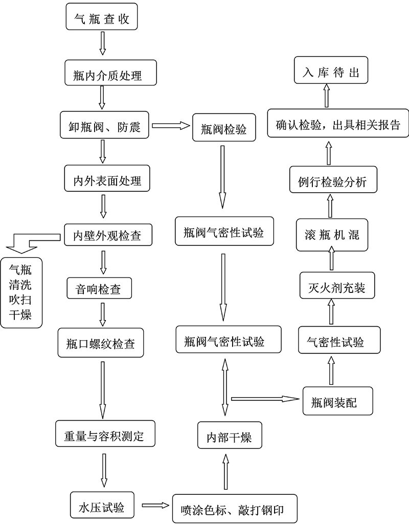 七氟丙烷ig541消防氣瓶檢測施工方案