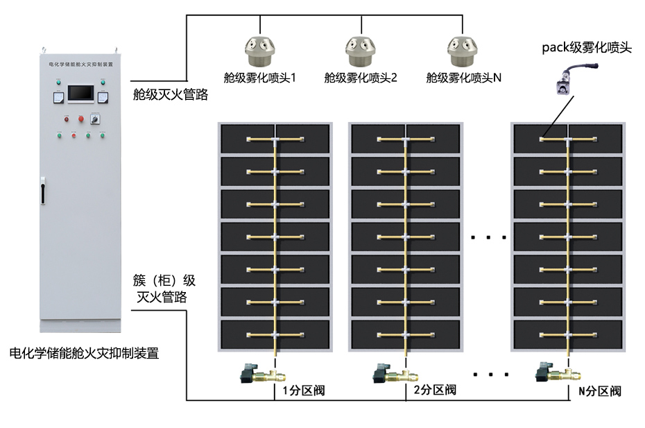 電化學(xué)儲(chǔ)能火災(zāi)抑制滅火裝置分布