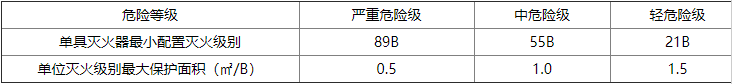 配電房滅火器配置2