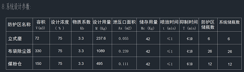 煤粉倉氣體滅火系統(tǒng)